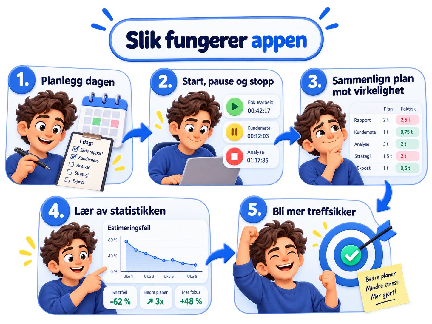 Slik fungerer appen: planlegg dagen, start/pause/stopp, sammenlign plan mot virkelighet, lær av statistikken, bli mer treffsikker